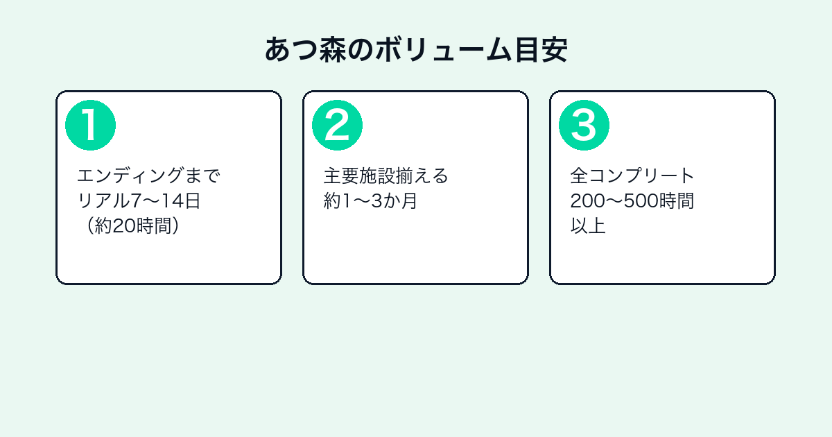 あつまれ どうぶつの森のプレイ時間目安
