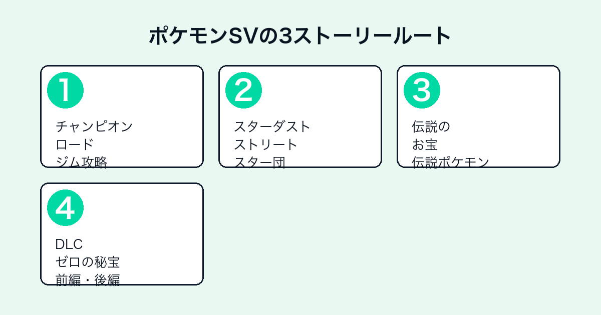 ポケモンSVの3つのストーリールートとDLC構成