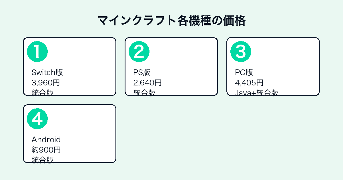 マインクラフト各プラットフォームの2026年6月時点の価格比較
