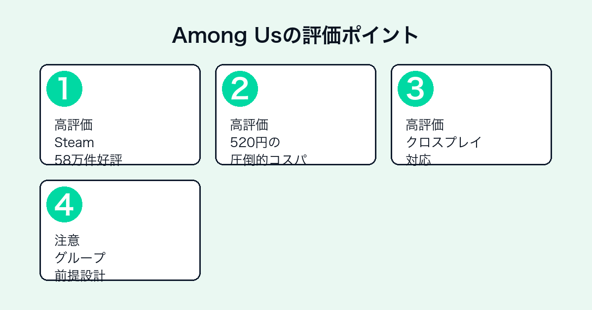 Among Usの評価ポイント（Steam好評・コスパ・クロスプレイ・グループ前提）