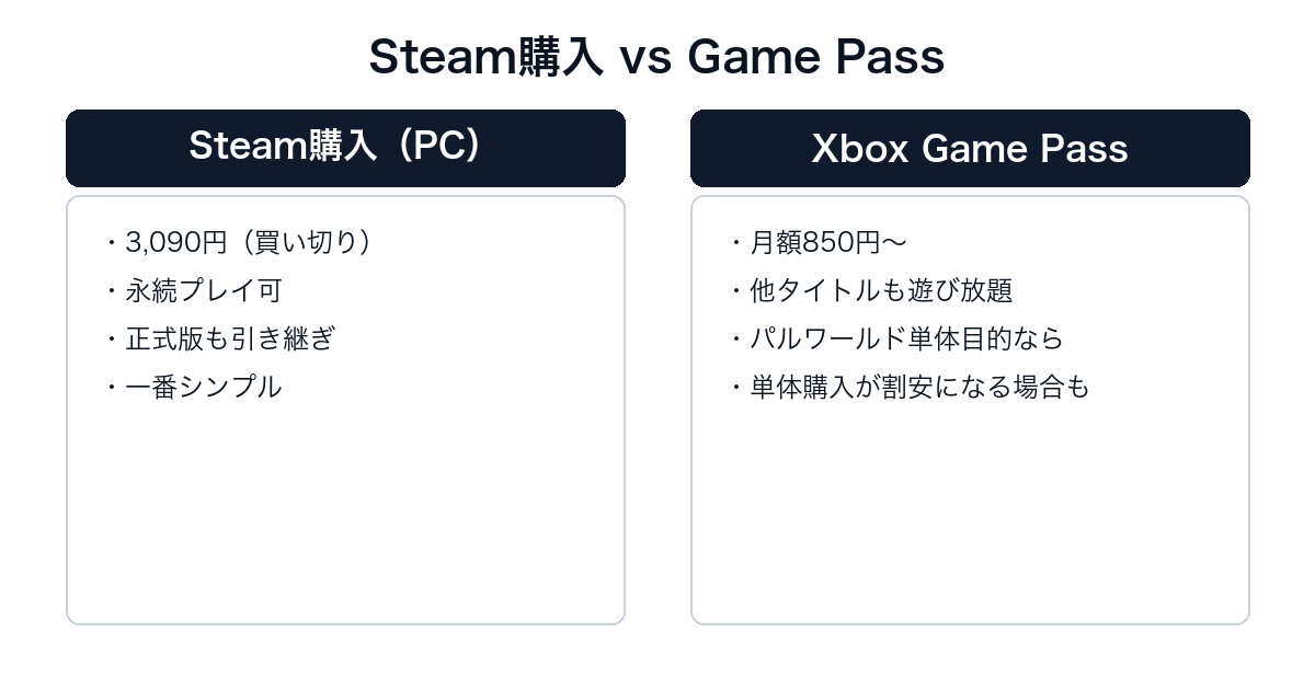 パルワールドのSteam購入とGame Passの比較