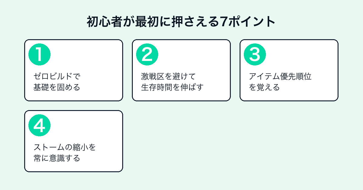 フォートナイト初心者攻略の4つのポイント
