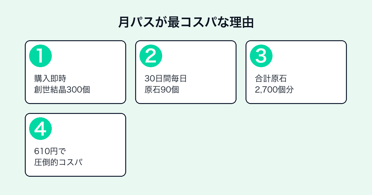 原神の空月の祝福(月パス)のコスパ解説