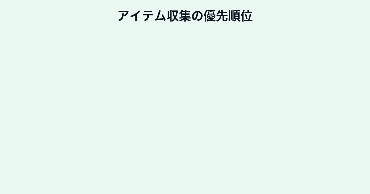 フォートナイトのアイテム収集優先順位ランキング