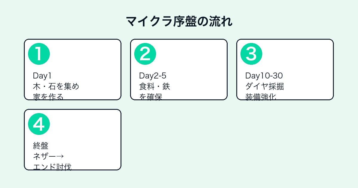マインクラフト序盤から終盤までの攻略ステップ