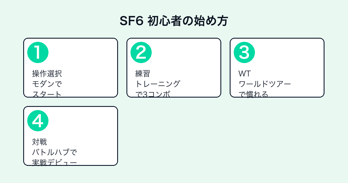 ストリートファイター6初心者の始め方ステップ