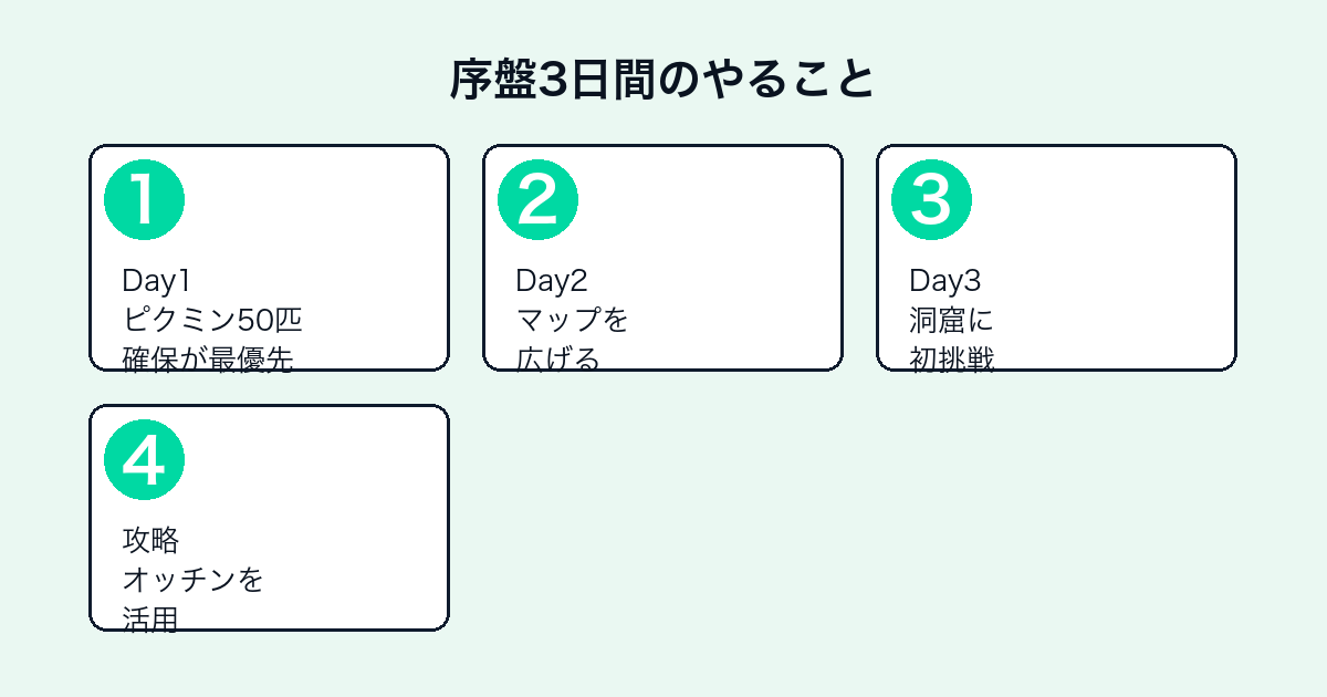 ピクミン4序盤3日間のやること・攻略ステップ画像