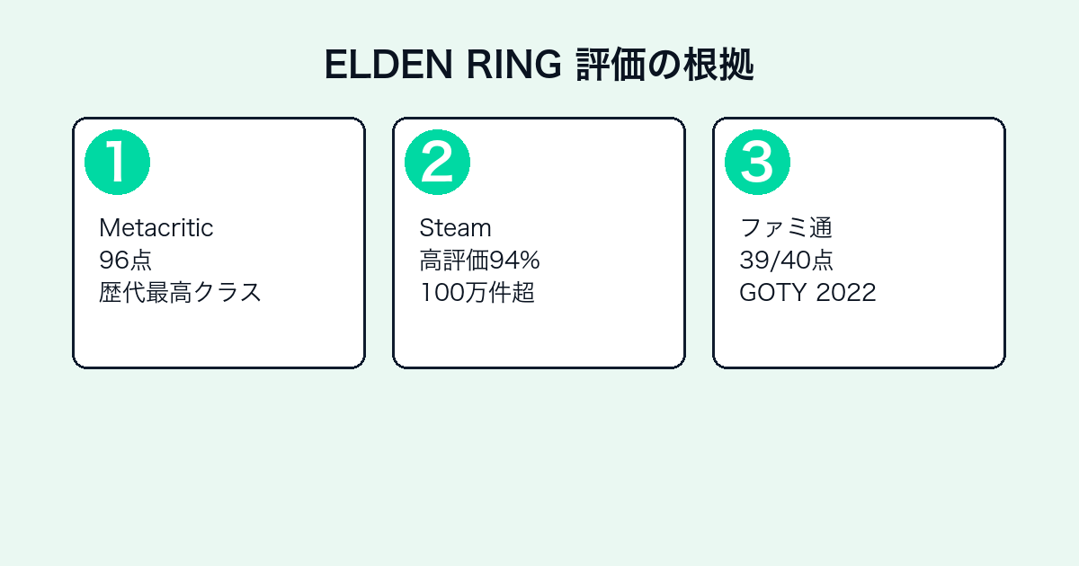 ELDEN RINGの客観的評価スコア3指標