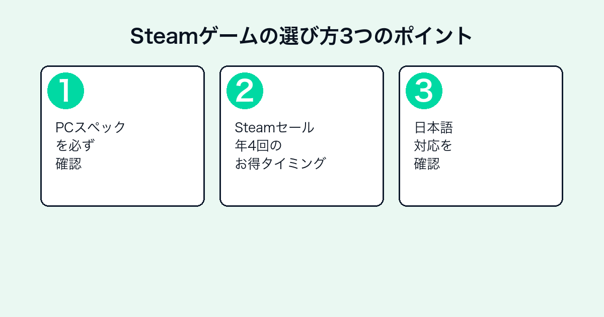 Steamゲームの選び方（スペック確認・セール活用・日本語対応）