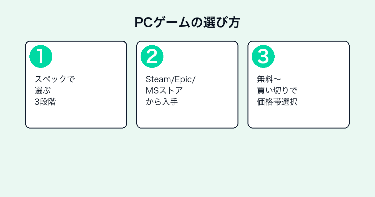 PCゲームの選び方（スペック・ストア・価格帯）