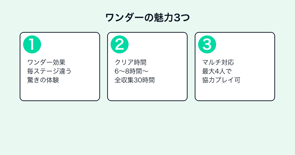 スーパーマリオブラザーズ ワンダーの魅力3つ