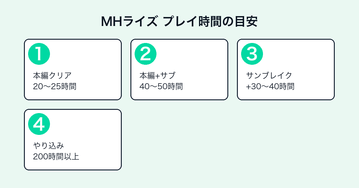 モンスターハンターライズのプレイ時間目安:本編20-25h・サブ込み40-50h・サンブレイク30-40h・やり込み200h+