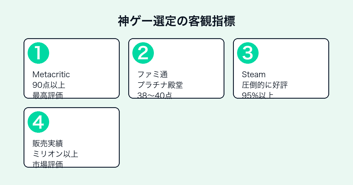 神ゲー選定の客観指標(Metacritic・ファミ通・Steam・販売本数)