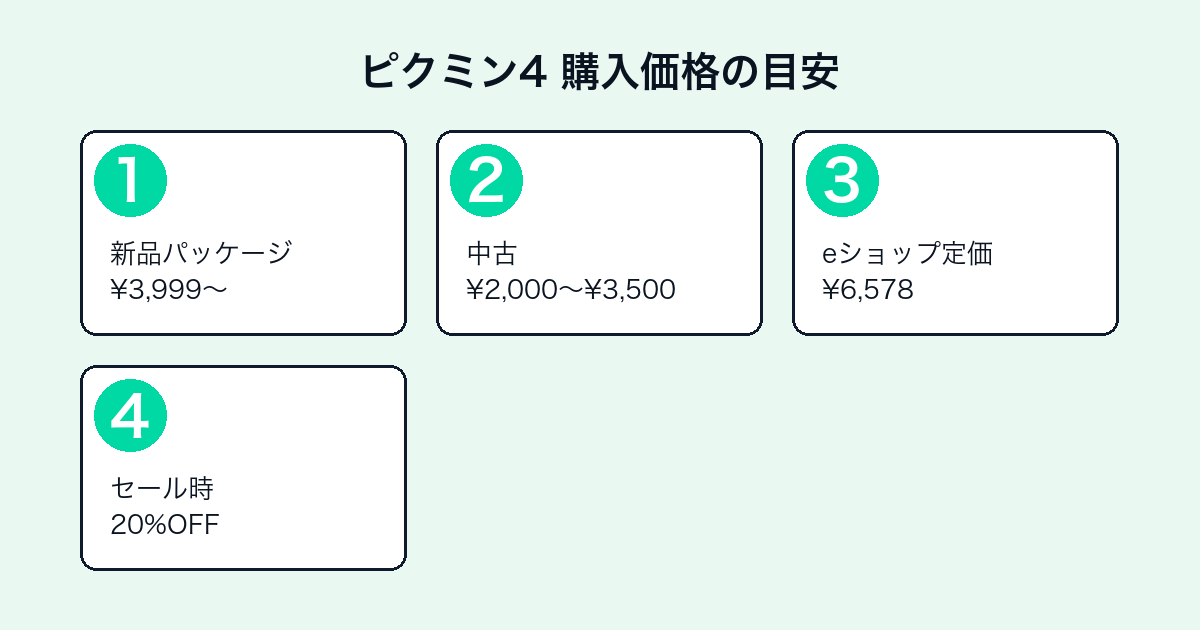 ピクミン4の購入価格目安:新品¥3,999〜・中古¥2,000〜・eショップ定価¥6,578・セール20%OFF