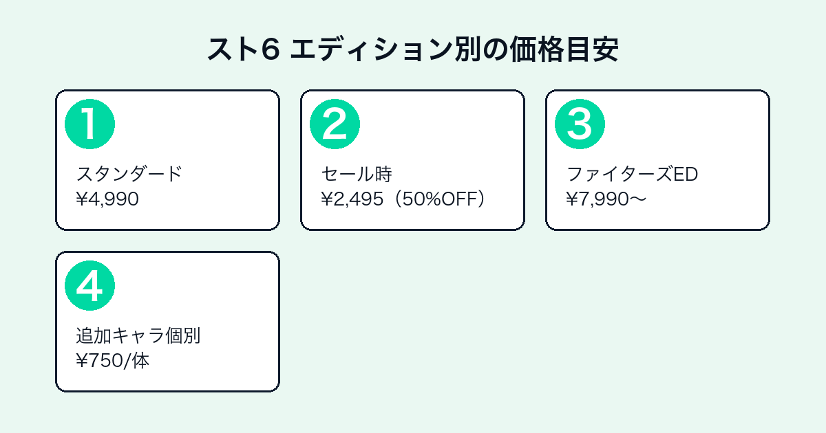スト6エディション価格:スタンダード¥4,990・セール¥2,495・ファイターズED¥7,990・追加キャラ¥750