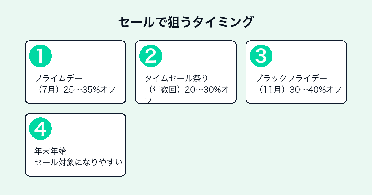ELDEN RINGのAmazonセール時期と割引率の目安