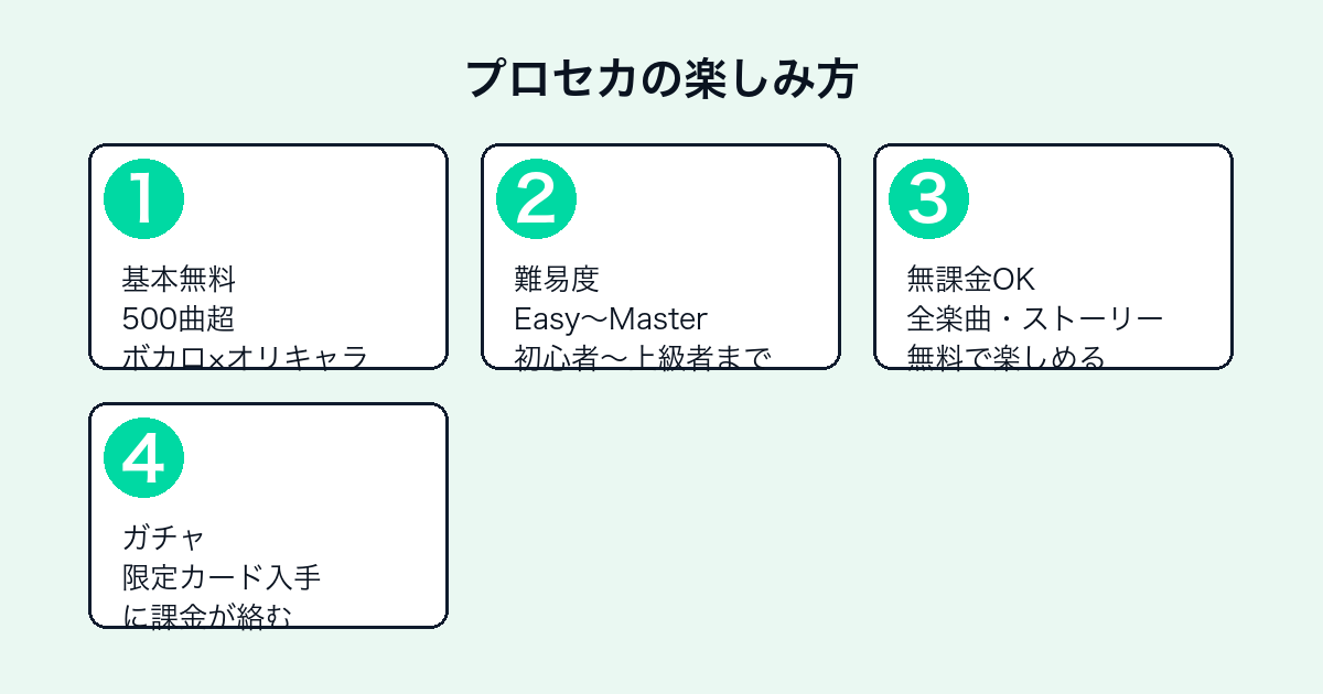 プロジェクトセカイの楽しみ方(基本無料・難易度・無課金・ガチャ)