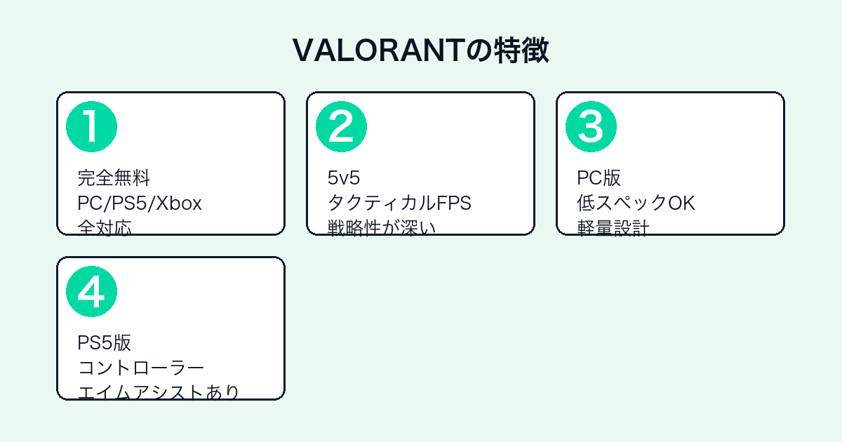 VALORANTの特徴（完全無料・5v5・PC低スペック対応・PS5版）