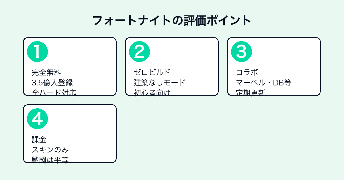 フォートナイントの評価ポイント（完全無料・ゼロビルド・コラボ・課金設計）