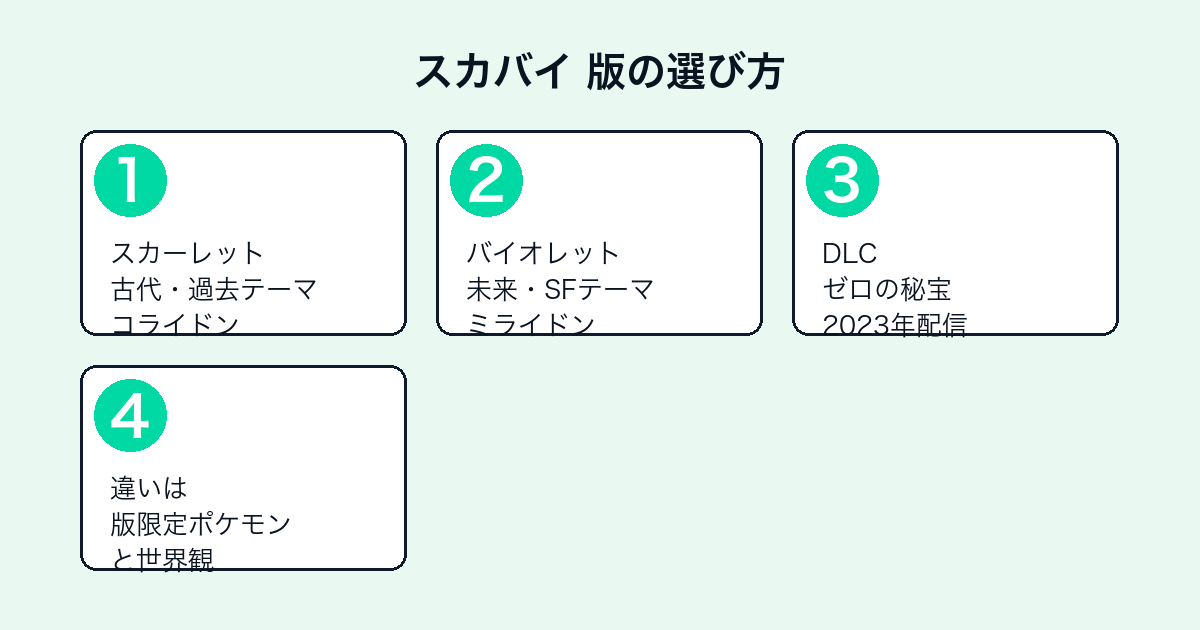 スカーレットとバイオレットの違い(テーマ・伝説・DLC・版限定ポケモン)