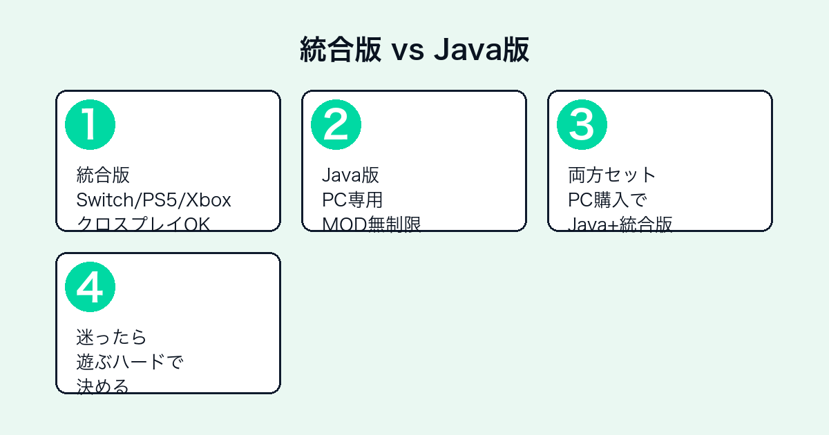 マインクラフト統合版とJava版の違いと選び方
