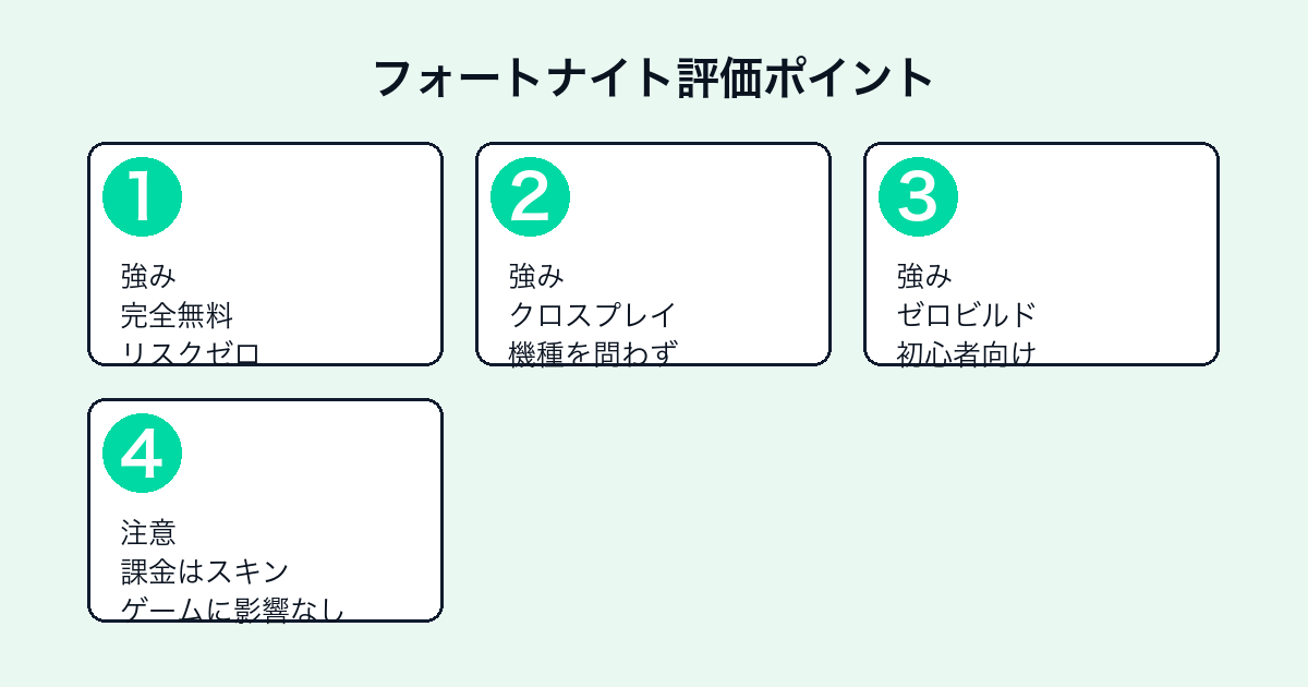 フォートナイトの評価ポイント（無料・クロスプレイ・ゼロビルド・課金）