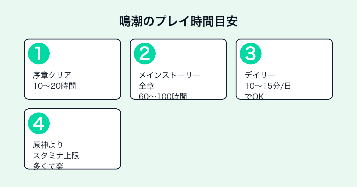 鳴潮のプレイ時間目安と原神との比較
