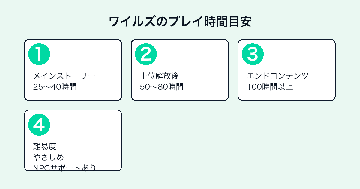 モンスターハンターワイルズのプレイスタイル別クリア時間目安