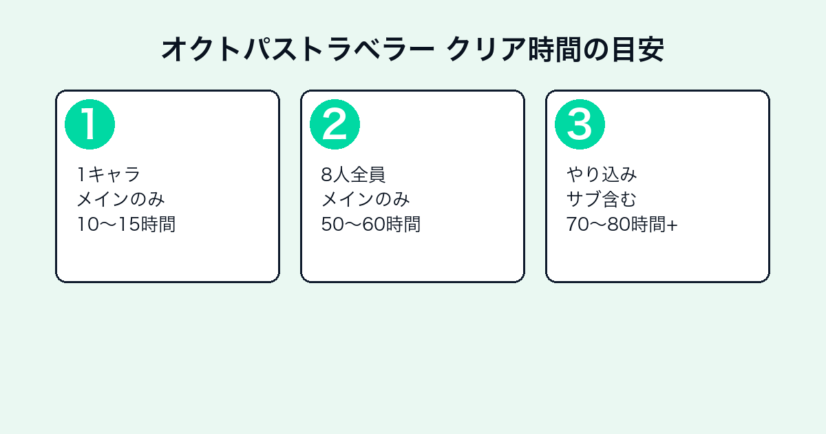 オクトパストラベラーの評価とレビュー|面白い?クリア時間・続編との違い【2026年最新】 — h2-3.png