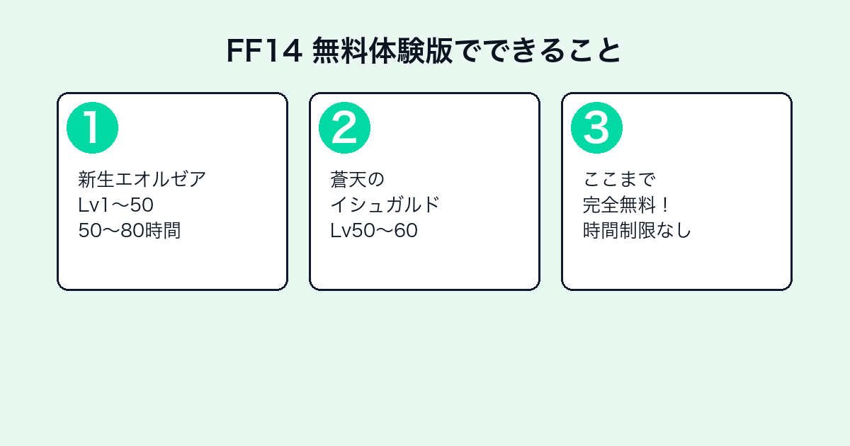 FINAL FANTASY XIVの評価とレビュー|始め方・月額・無料体験版の範囲【2026年最新】 — h2-3.png