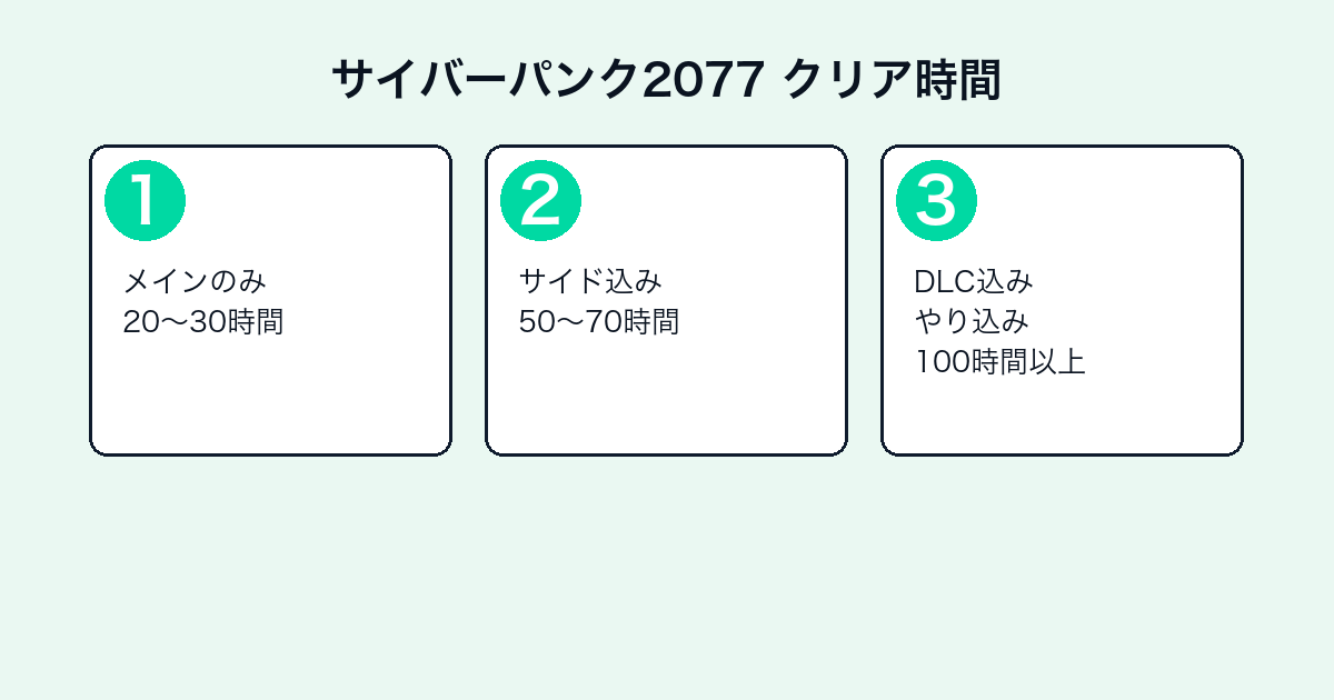サイバーパンク2077の評価とレビュー|面白い?クリア時間・DLC・最新パッチ状況【2026年最新】 — h2-3.png