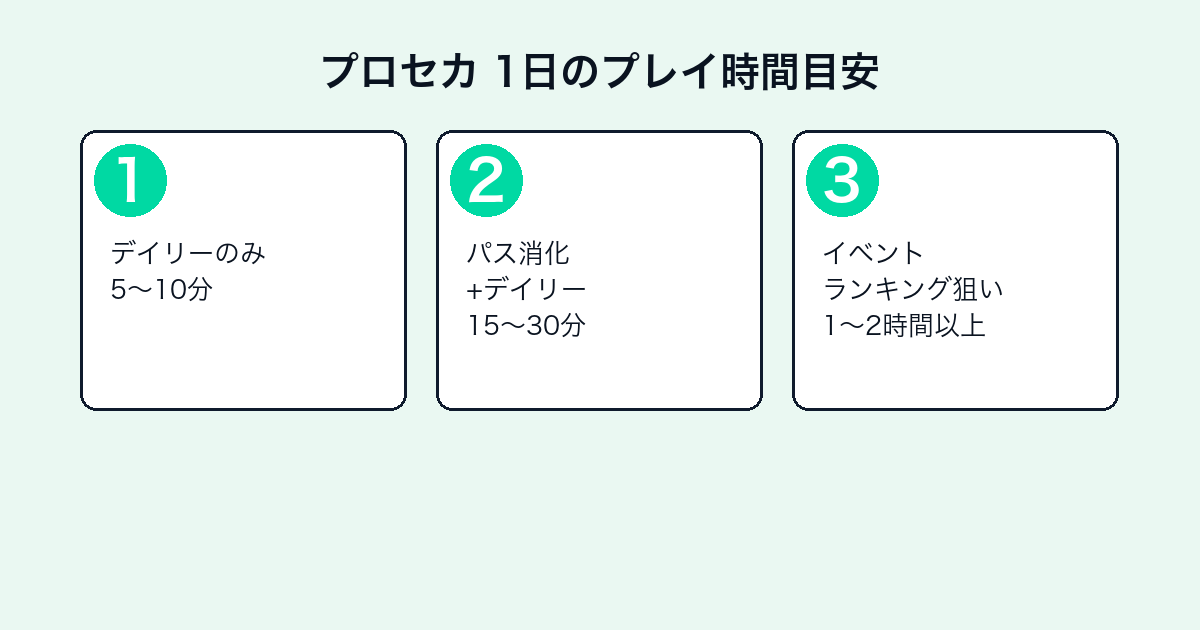 プロジェクトセカイのプレイ時間｜1日何分？効率的な楽しみ方【2026年最新】 — h2-3.png