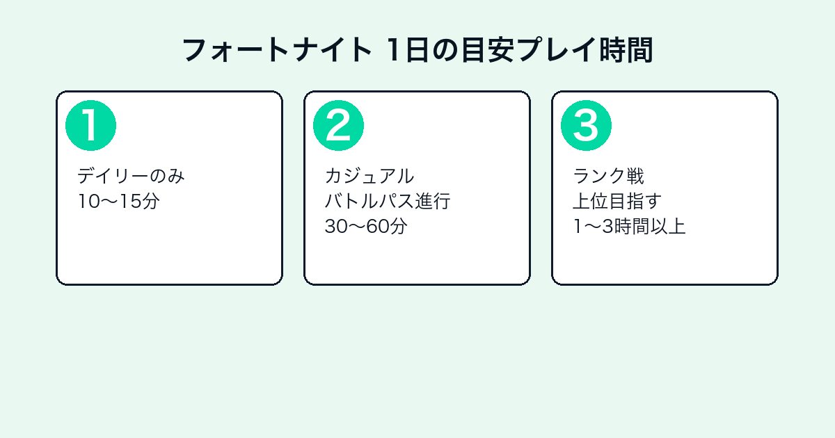 フォートナイトのプレイ時間｜1日何時間が目安？シーズン・バトルパスの時間感覚【2026年最新】 — h2-3.png