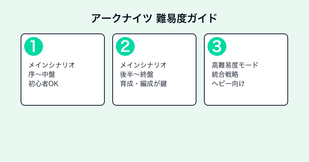 アークナイツの評価とレビュー｜面白い？始め方・ストーリー・難易度【2026年最新】 — h2-3.png