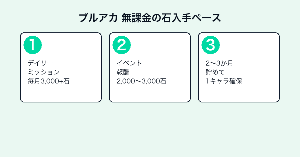 ブルーアーカイブの評価とレビュー|面白い?ストーリー・難易度・無課金評価【2026年最新】 — h2-3.png