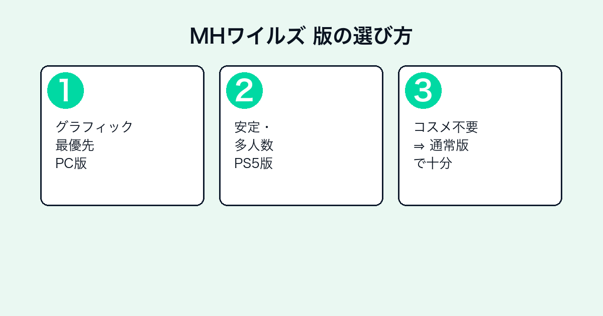 モンスターハンターワイルズの値段・購入方法|最安値・セール・版の選び方【2026年最新】 — h2-3.png