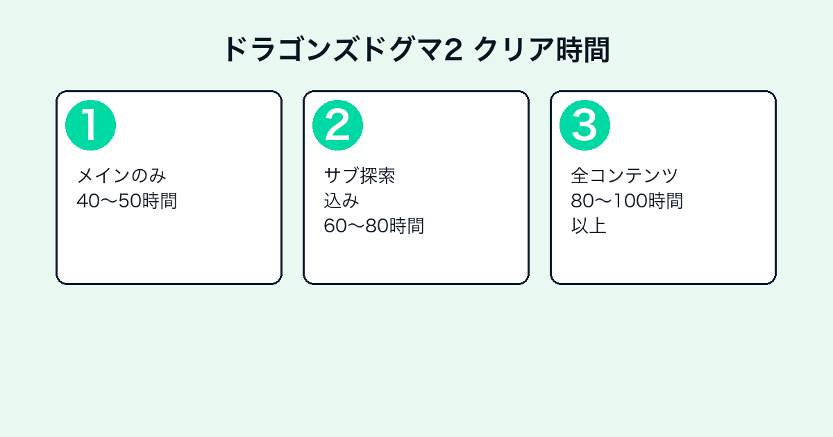 ドラゴンズドグマ2の評価とレビュー｜面白い？クリア時間・ポーン・前作との違い【2026年最新】 — h2-3.png