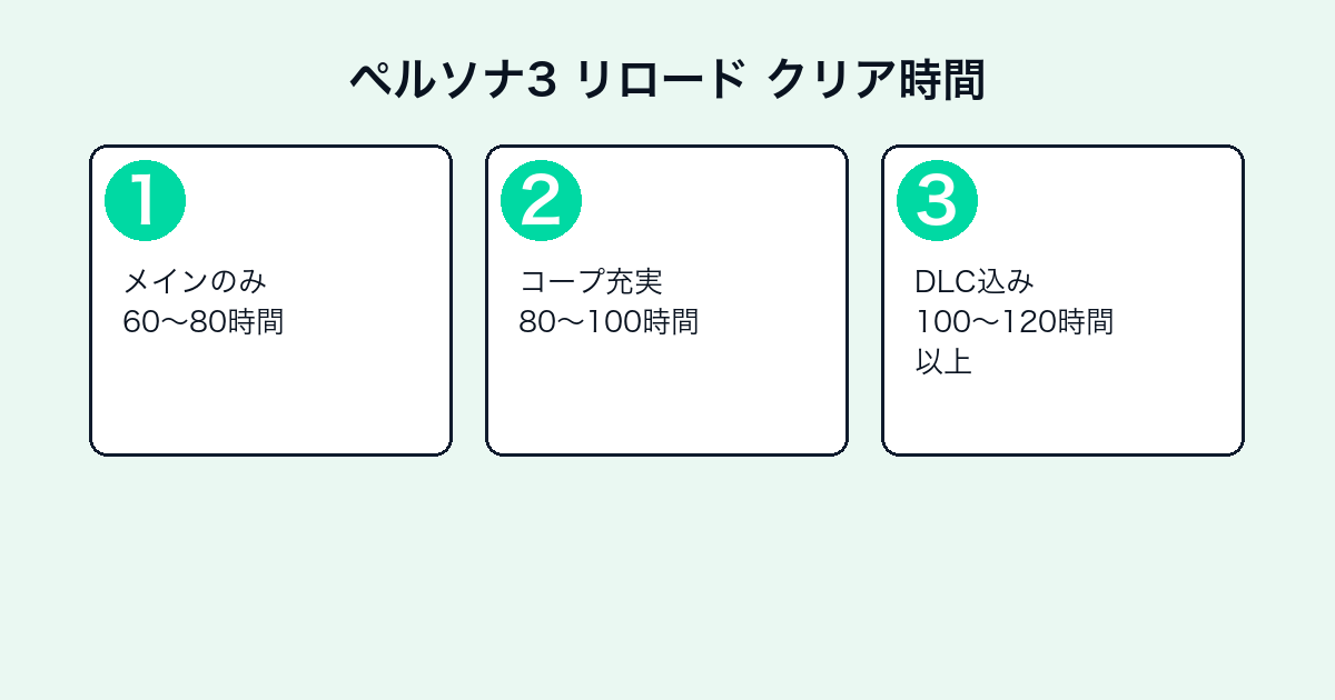 ペルソナ3 リロードの評価とレビュー｜面白い？クリア時間・オリジナルとの違い【2026年最新】 — h2-3.png