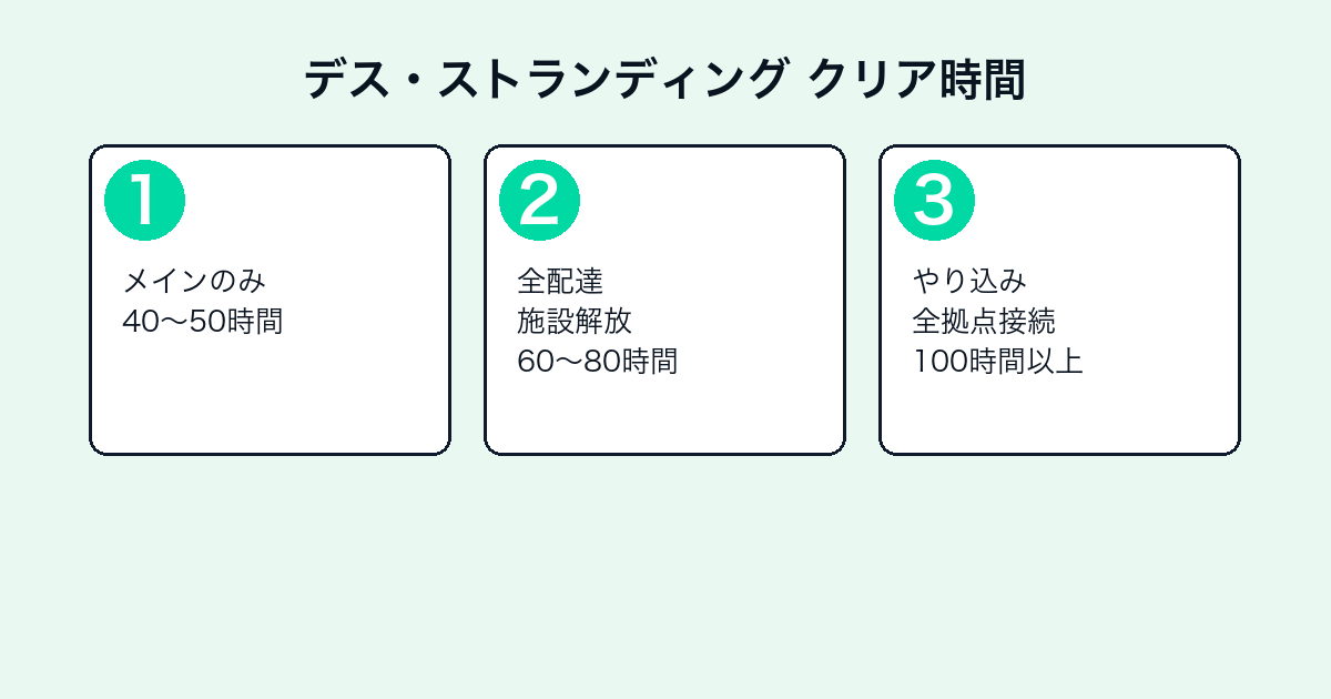 デス・ストランディングの評価とレビュー｜面白い？独特な世界観・クリア時間・2との違い【2026年最新】 — h2-3.png