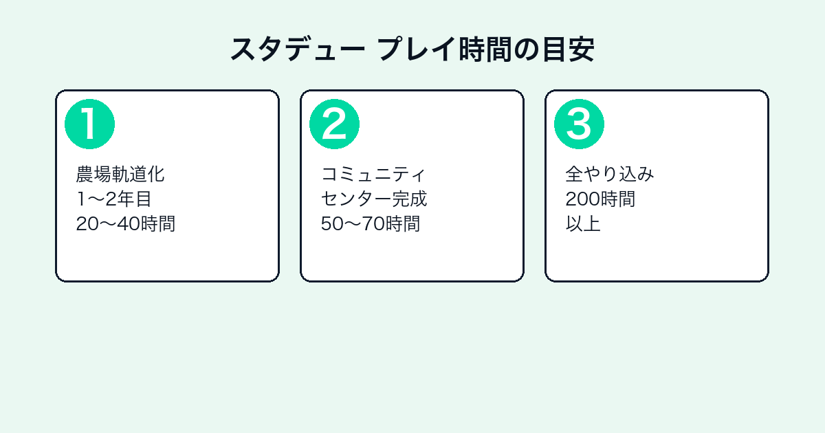 スターデューバレーの評価とレビュー|面白い?クリア時間・牧場ゲームとしての魅力【2026年最新】 — h2-3.png