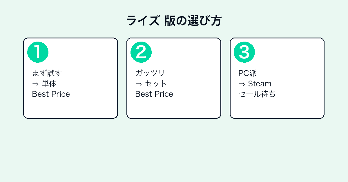 モンスターハンターライズの値段・セール情報｜最安値とおすすめ版の選び方【2026年最新】 — h2-3.png