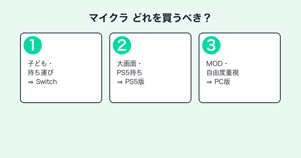 マインクラフトの値段まとめ｜ハードごとの価格比較とどれを買うべきか【2026年最新】 — h2-3.png