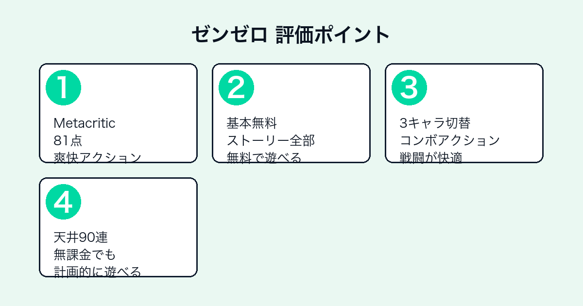 ゼンゼロの評価ポイント(Metacritic81点・基本無料・アクション・ガチャ設計)