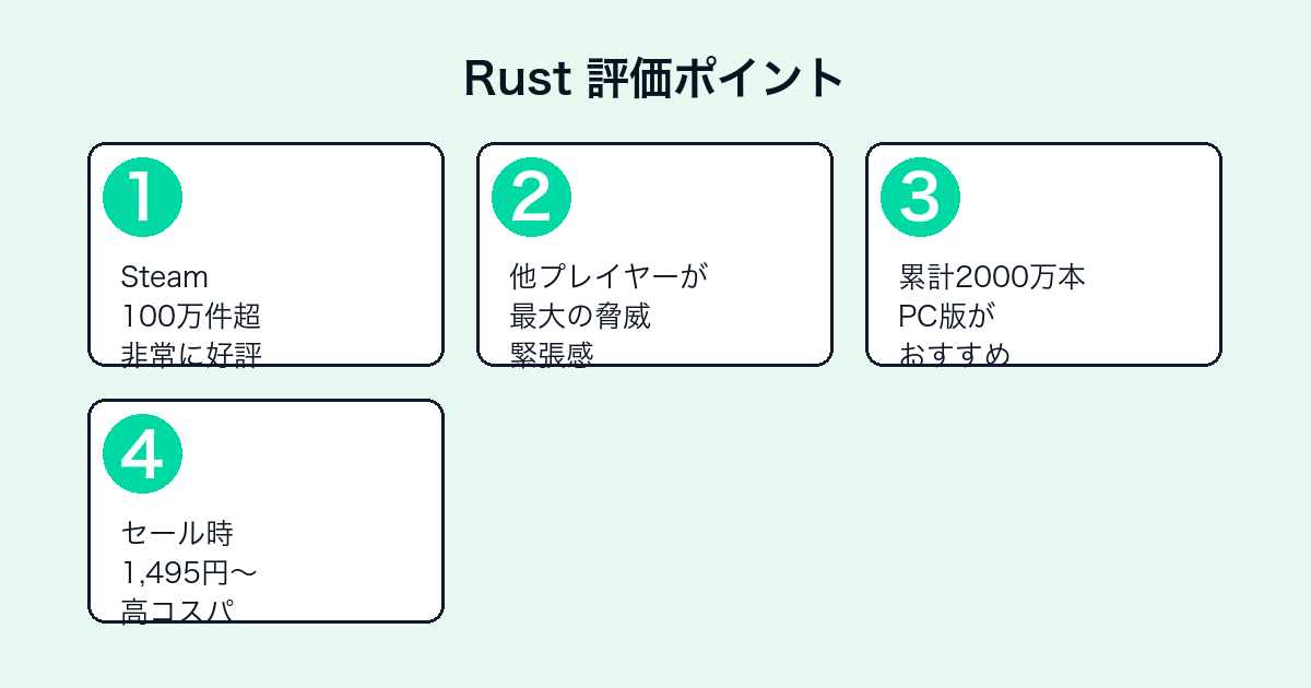 Rustの評価ポイント（Steam非常に好評・緊張感・プレイヤー数・価格）