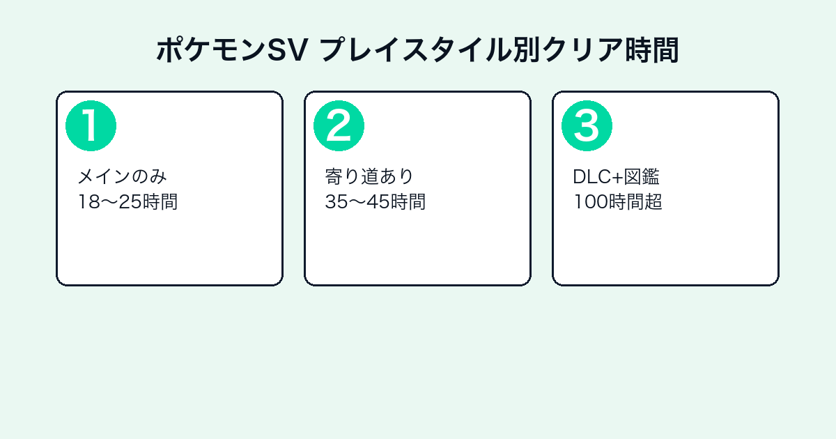 ポケモンSVのクリア時間｜スカーレット・バイオレットのボリュームと難易度【2026年最新】 — h2-3.png