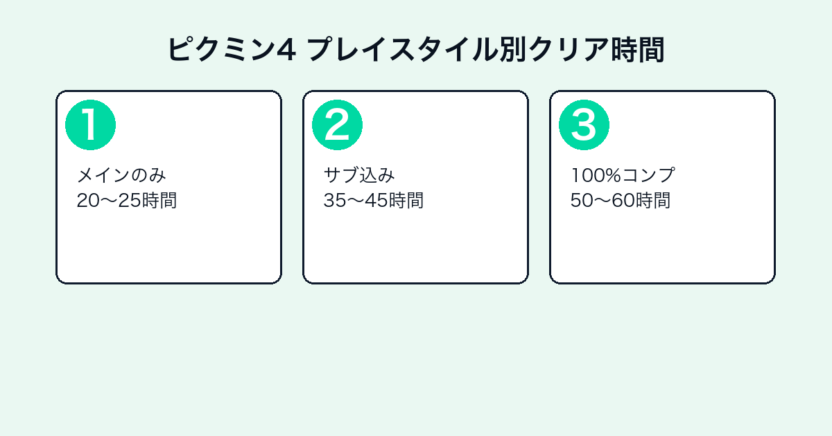ピクミン4のクリア時間|何時間でクリアできる?難易度・ボリューム・やり込み要素まとめ — h2-3.png