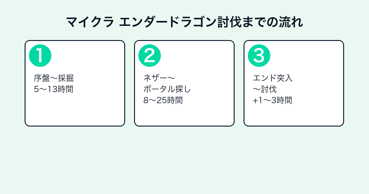 マインクラフトのクリア時間｜エンダードラゴン討伐まで何時間？難易度・ボリューム徹底解説 — h2-3.png