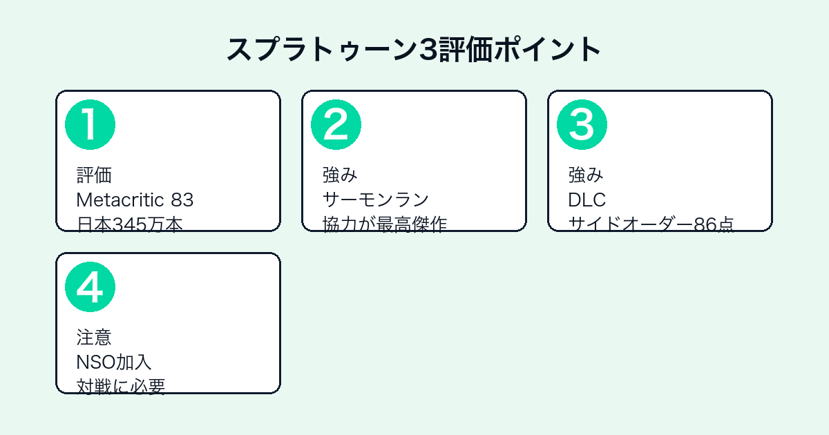 スプラトゥーン3の評価ポイント(Metacritic・サーモンラン・DLC・NSO)