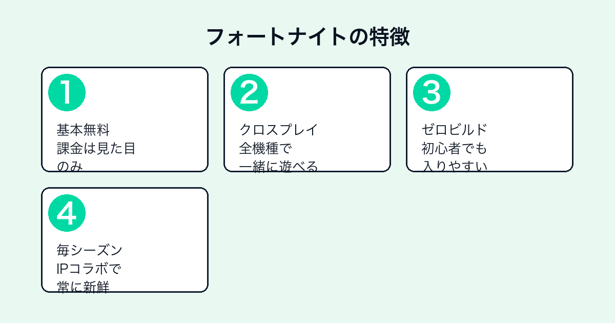 フォートナイトの特徴（無料・クロスプレイ・ゼロビルド・シーズン更新）