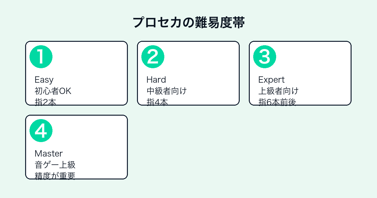 プロジェクトセカイの難易度帯(Easy〜Master)